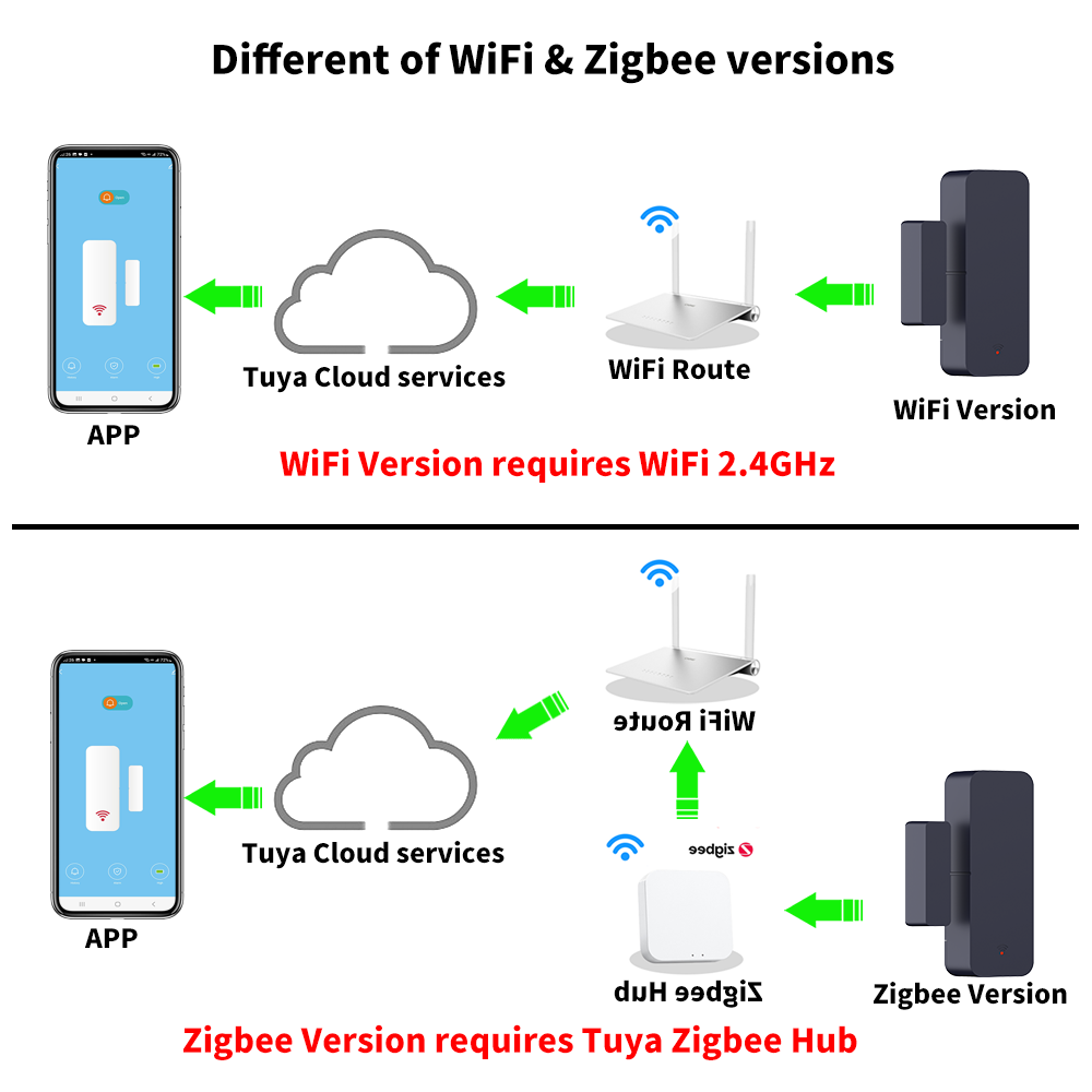 Tuya Zigbee 3,0 WiFi Tür Senso – Window Alarm Sensor Bewertung und Preis